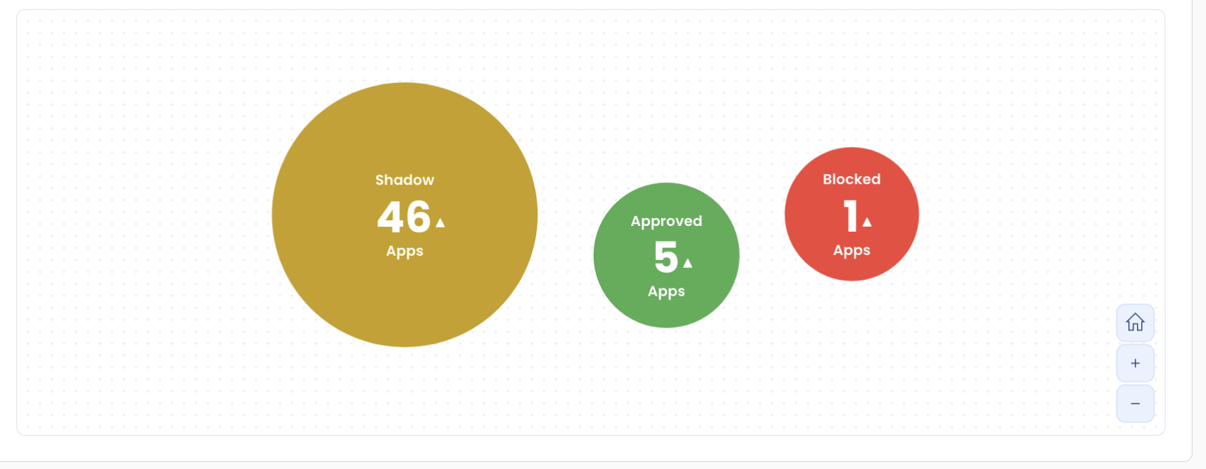 Statistics showing number of shadow apps, approved apps, and blocked app.